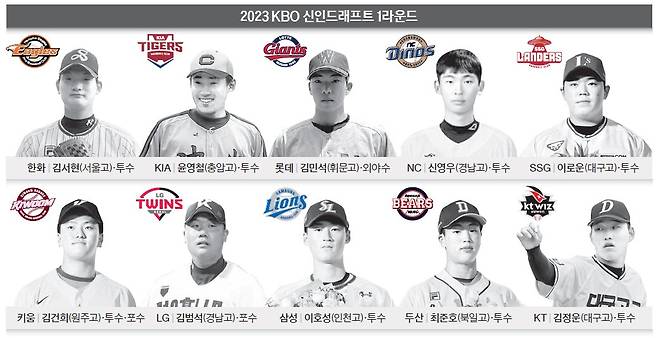 2023 KBO 신인드래프트 1라운드