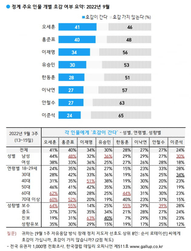 [사진 출처 = 갤럽]