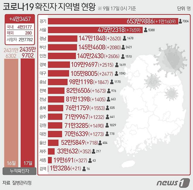 17일 질병관리청 중앙방역대책본부에 따르면 이날 0시 기준 국내 코로나19 누적 확진자는 4만3457명 증가한 2435만9702명으로 나타났다.  ⓒ News1 이지원 디자이너