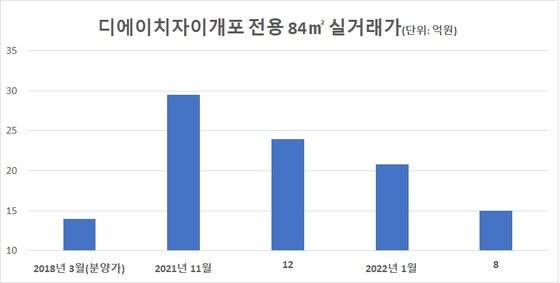 자료: 국토부 실거래가공개시스템