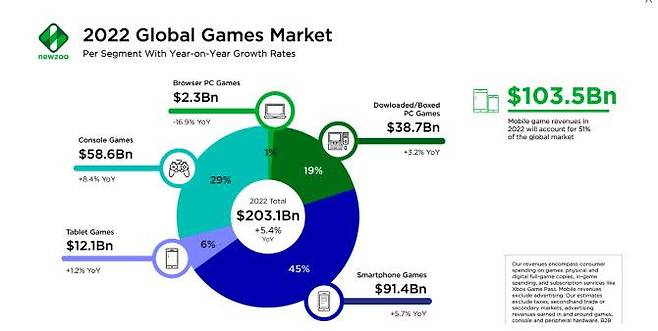 올해 글로벌 게임시장 플랫폼별 매출 전망치.   뉴주