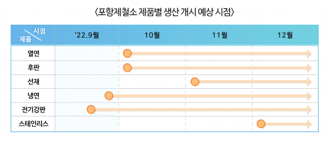 포스코 포항제철소 제품별 생산 개시 예상 시점. 사진 제공=포스코