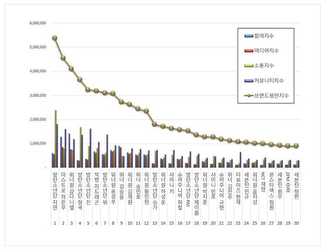 방탄소년단 지민, 9월 보이그룹 개인 브랜드평판 1위..44개월째 '원톱'