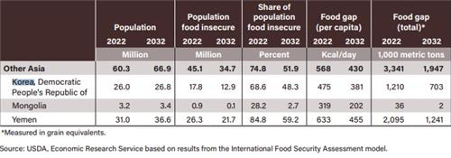 미국 농무부 경제조사서비스 '세계 식량안보 평가 2022-2032'