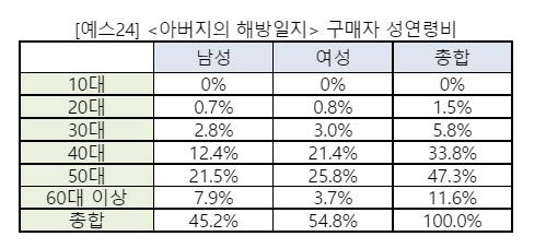 자료=예스24