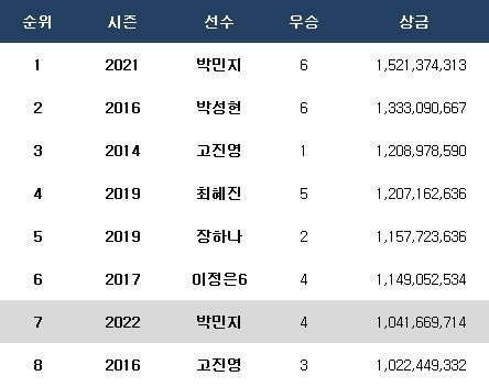 KLPGA 투어 역대 10억 클럽 가입자. ⓒ 데일리안 스포츠