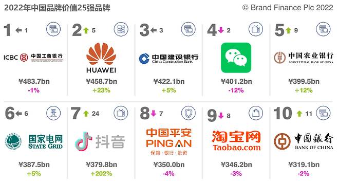 중국 10대 브랜드 로고/사진=중국 500대 브랜드 보고서 캡처
