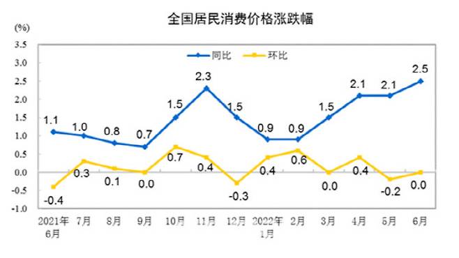 소비자 물가지수. 사진=중국국가통계국