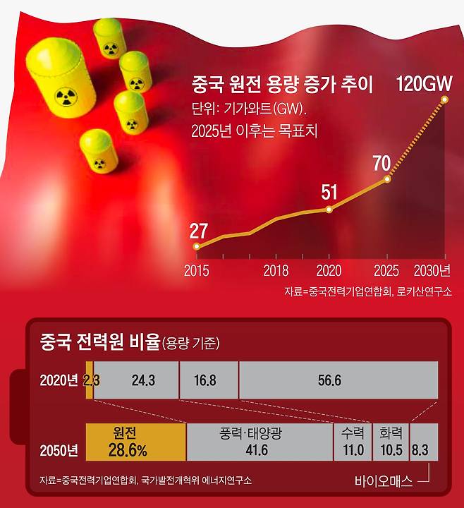 매년 급증하는 중국 원전 비중과 중국 전력원 비율/그래픽=양인성