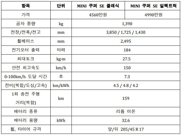 미니 일렉트릭 제원표. 출처=BMW 코리아