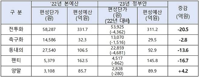 /자료=국방부