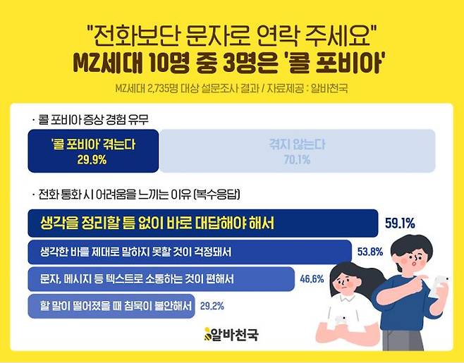 MZ세대 2,735명 대상 설문조사 결과/자료제공:알바천국