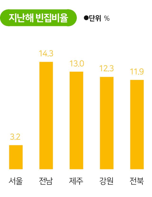 통계청이 집계한 지난해 지역별 빈집 비율. 그래픽=송정근 기자