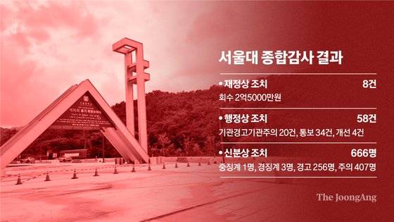 서울대는 이번 종합감사로 666명이 신분조치를 받았다. 그런데 반성보다 반발이 크다. 그래픽=차준홍 기자