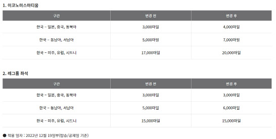 오는 12월 29일부터 변경되는 유료좌석서비스 마일리지 공제 변경표. (사진=아시아나항공 홈페이지 화면 갈무리)