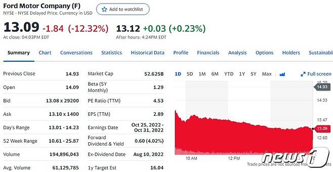 포드 일일 주가추이 - 야후 파이낸스 갈무리