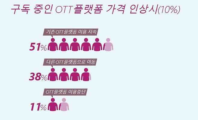한국콘텐츠진흥원 국내 OTT 이용자 조사결과