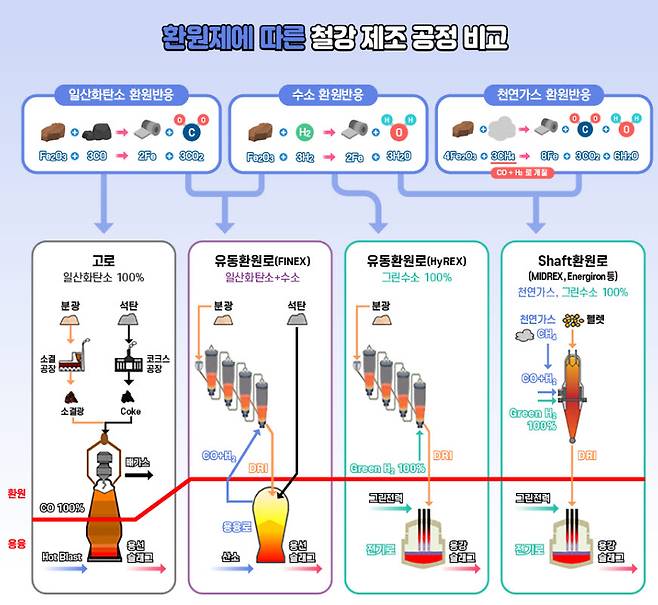 [사진= 포스코 제공]