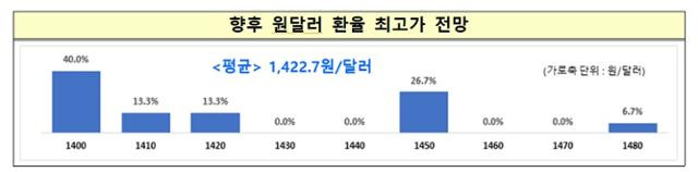 향후 원달러 환율 최고가 전망