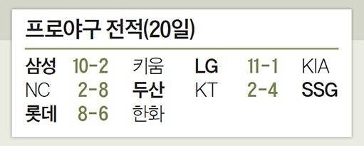 프로야구 전적(20일)