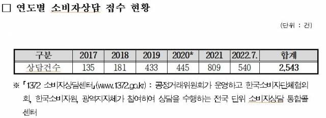 연도별 배달 앱 관련 소비자 상담 접수 현황 한국소비자원·양금희 의원실 제공