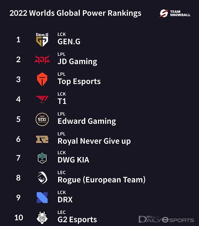 롤드컵 파워랭킹 1위~10위.