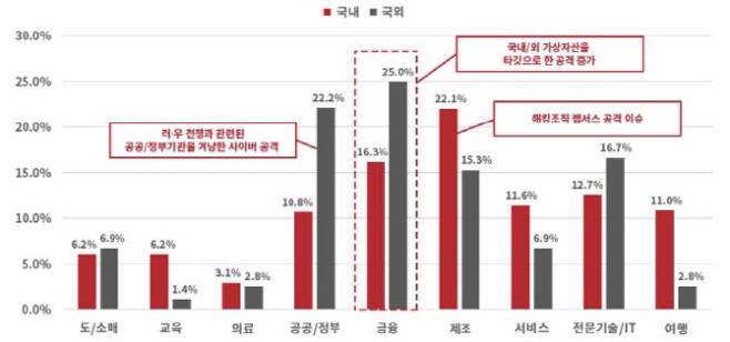 SK쉴더스의 ‘2022년 상반기 보안 트렌드 보고서’에 따르면 가상자산을 겨냥한 사이버공격이 급증하면서 올해 전체 산업 분야에서 금융 분야 해킹 비중이 25%에 달했다. 이 비중은 전 분야에서 가장 높은 수준이다. (사진=SK쉴더스)