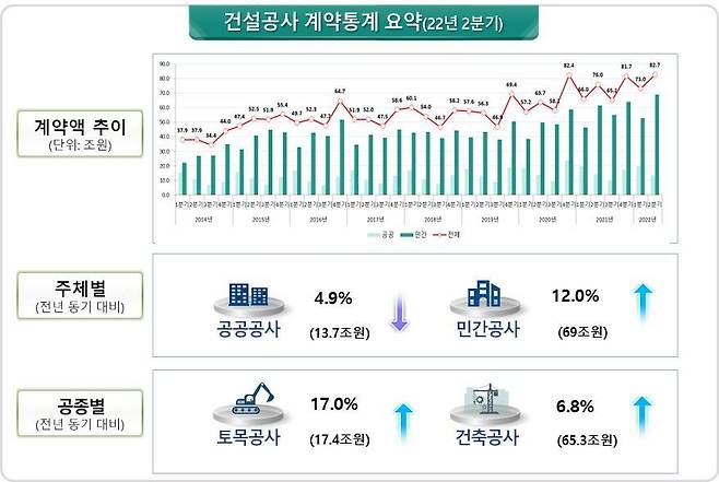 건설공사 계약통계 요약(국토교통부 제공)