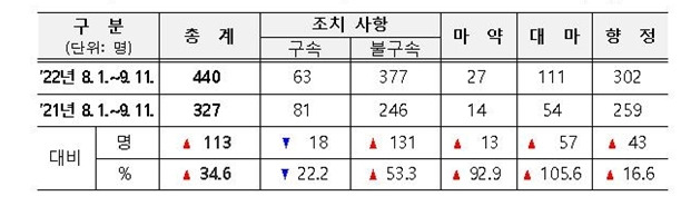 마약 단속 세부현황 (서울경찰청 제공)