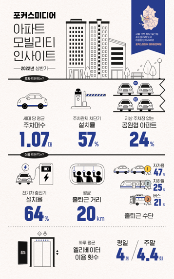 "수도권 아파트 10곳 중 6곳 전기차 충전시설 갖춰"