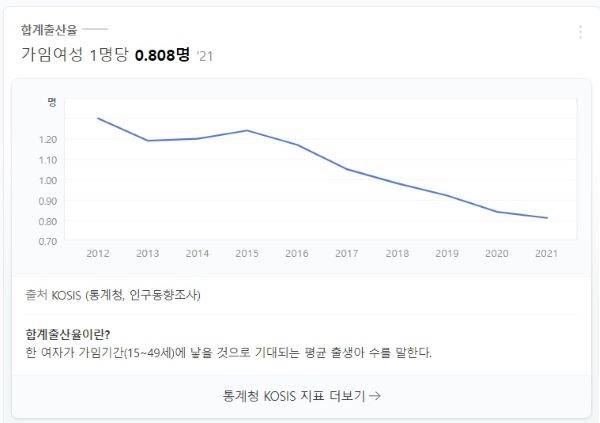 대한민국의 연간 출생율 지표. 매년 조금씩 우하향하며 2021년 기준 0.81명까지 떨어졌다.(자료 출처=KOSIS)