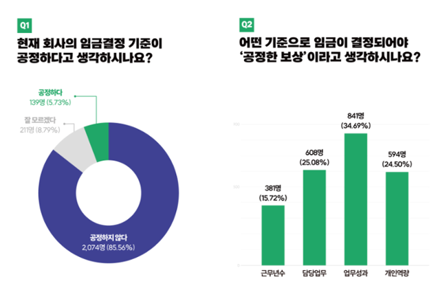 고용노동부가 13~18일 동안 직장인 익명 커뮤니티 '블라인드앱'에서 실시한 설문조사 결과. 회사의 임금결정 체계에 대해 불공정하다고 생각하는 의견이 85.56%였다. 고용노동부 제공