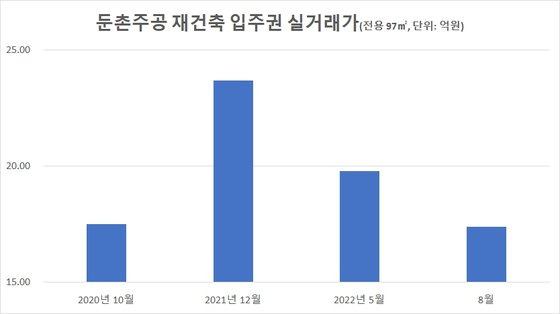 자료: 국토부 실거래가공개시스템