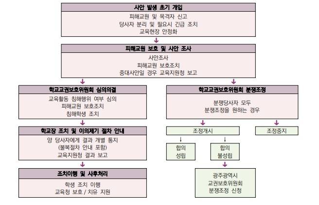 교육활동 침해 사안 단계별 대응 방법. 광주시교육청 제공