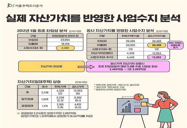 /자료=SH공사