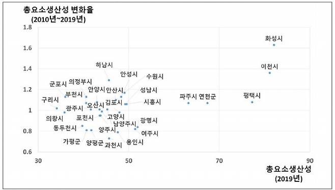 경기도 시군들의 총요소생산성과 변화율 분포도. / 자료제공=경기연구원