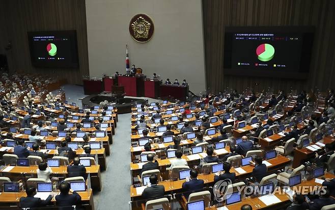 국가교육위원회 설치 및 운영에 관한 법률안 국회 통과 (서울=연합뉴스) 안정원 기자 = 1일 오후 국회 본회의에서 국가교육위원회 설치 및 운영에 관한 법률안이 찬성 165인, 반대 91인, 기권 5인으로 가결되고 있다. 2021.7.1 jeong@yna.co.kr