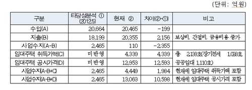 내곡지구 사업성 비교 [서울주택도시공사 제공. 재판매 및 DB 금지]