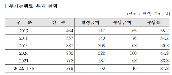 부가통행료 부과 현황. [이미지출처=민홍철 의원실]