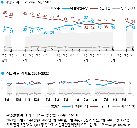 한국갤럽 9월 4주차 정당지지도 여론조사 결과 및 추이