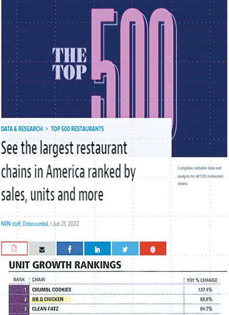 제너시스BBQ는 네이션스 레스토랑 뉴스가 선정한 ‘미국서 가장 빨리 성장한 외식 브랜드’ 2위에 올랐다.