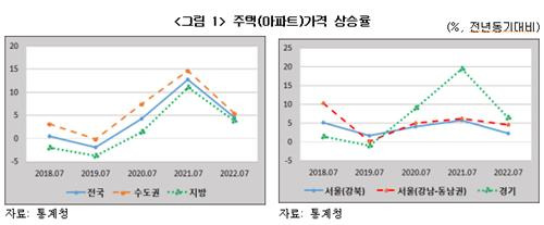 주택 가격 상승률 [한경연 제공. 재판매 및 DB 금지]