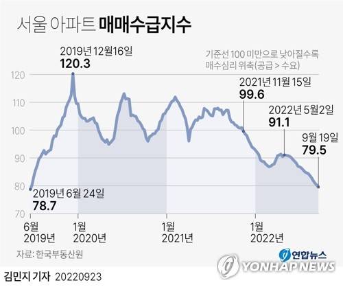 [그래픽] 서울 아파트 매매수급지수 (서울=연합뉴스) 김민지 기자
    minfo@yna.co.kr
    트위터 @yonhap_graphics  페이스북 tuney.kr/LeYN1