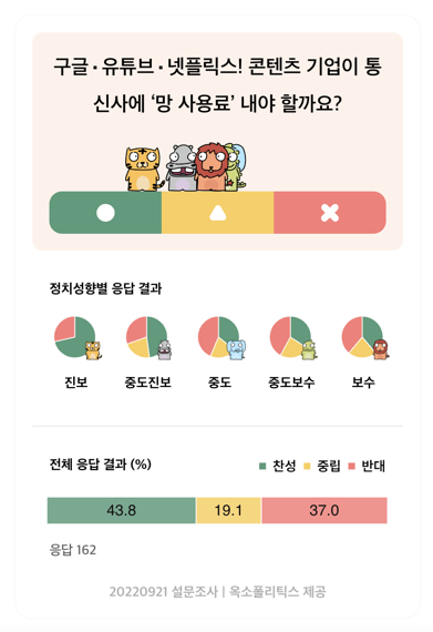 정책데이터 플랫폼 옥소폴리틱스(옥소)에 따르면 ‘콘텐츠 기업이 통신사에 망 사용료 내야 할까요'란 설문에 43.8%가 찬성 입장을 내놨다. 옥소 제공
