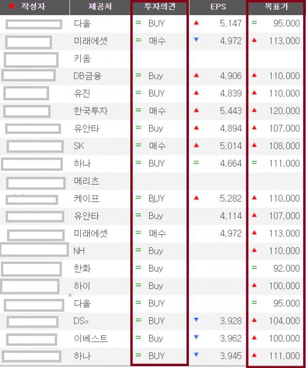 2021년 1월 당시 증권사들의 삼성전자 목표주가. 사진=와이즈리포트