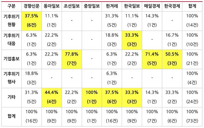 ▲ 9월13일부터 19일까지 '기후' 관련 신문지면 보도주제별 비율 및 보도건수. 표=민주언론시민연합