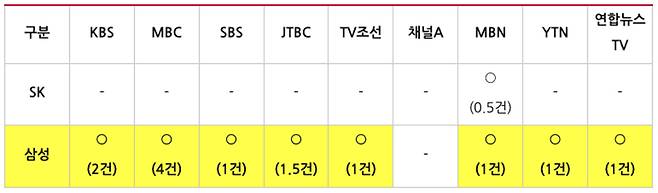 ▲ 2020년 11월1~2일, 2022년 9월15~16일 SK와 삼성 RE100 가입 방송 보도여부(단신 0.5건 처리). 표=민주언론시민연합