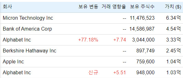 2022년 6월말 기준, 히말라야 캐피탈의 공개된 포트폴리오 구성 종목/사진=구루포커스 홈페이지 캡처