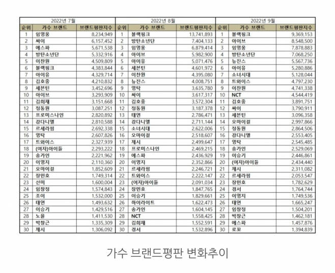 Lim Young-woong ranked third overall in the Big Data analysis of the Singer Brand reputation released by the Korea Enterprise Reputation Institute on September 24th in September 2022.Black Pink was in first place and IVE was in second.Lim Young-woong Brand was analyzed as Brand Reputation with 2,262,795, Media JiSoooo 1.22700, Communication JiSoooo 2.31953, CommunityJiSooo 2,111,435.Compared with Brand Reputation JiSooo 687,9414 in August, it rose 14.53%.The Singer Brand Review JiSoooo extracts Singer Brand Big Data, which shows the sound source loved by consumers, analyzes consumer behavior, classifies it into participation value, communication value, media value, and community value, and analyzes it through positive ratio analysis and reputation analysis algorithm.Brand reputation analysis can help you figure out who, where, how, how, why, and what youre talking about Brand.In September 2022, the 30th place in the Singer Brand reputation was Black Pink, IVE, Lim Young-woong, BTS, New Jins, IU, Girls Generation, Twice, Lee Chan Won, NCT, Kim Ho Joong, Cy, Seventeen, Ohma Girl, Jung Dong Won, Kang Daniel, Young Tak, Song Gain, Lee Seung Gi, (Woman) Jesse, Le Seraphim, Jang Minho, Kyungseo, Lee Youngji, Taeyeon, Lim Changjung, Park Chang Geun, Espa and Loko were analyzed.