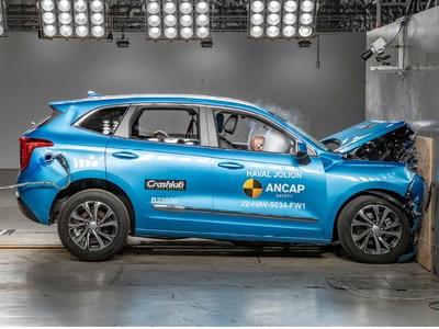 Improving Safety Performance with technology, GWM HAVAL JOLION, WEY Coffee 01 and ORA FUNKY CAT Awarded Five-star Safety Ratings (PRNewsfoto/GWM)